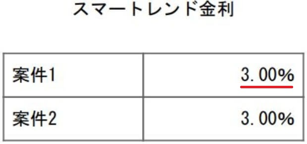 スマートレンド金利