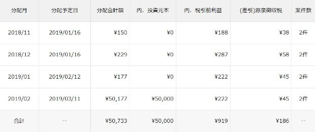 分配予定額明細