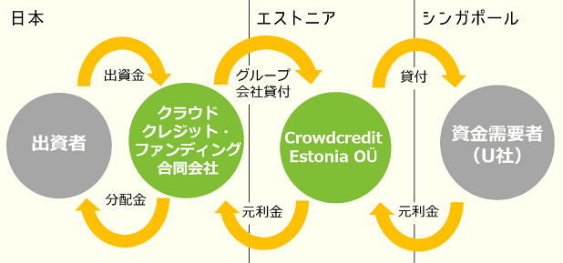 シンガポール広告代理店ベンチャー企業支援ファンドのスキーム図