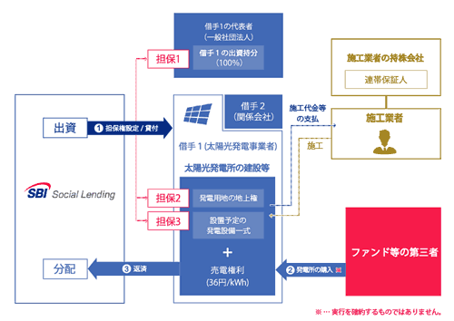 SBISLメガソーラーブリッジローンファンド18号のスキーム図