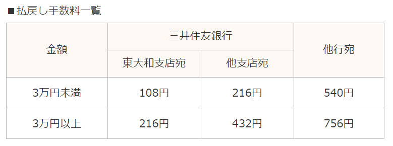 LCレンディングの払い戻し手数料