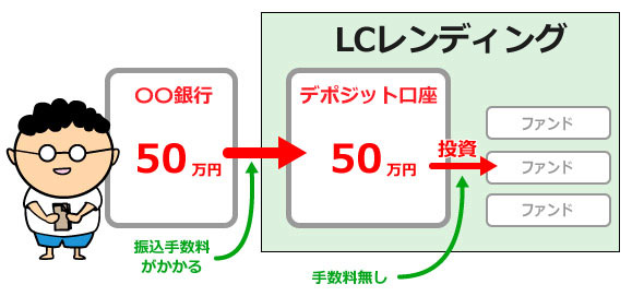 デポジット口座型の仕組み