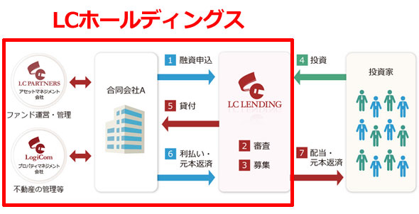 LCレンディングの案件スキーム図の一例