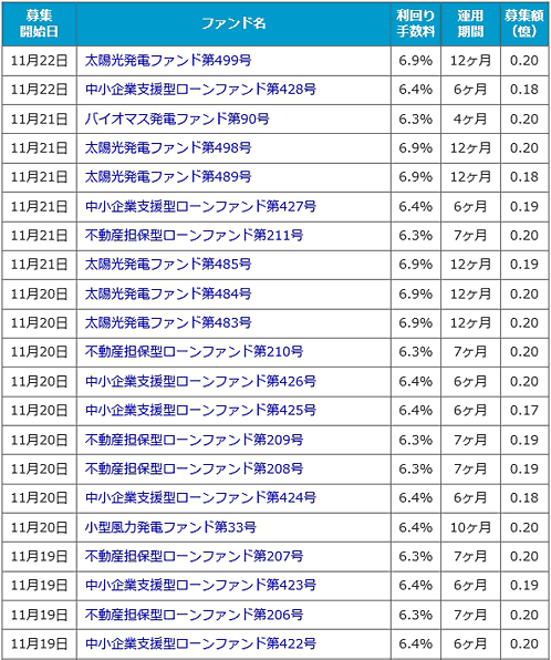 クラウドバンク 応募累計金額400億円突破キャンペーン