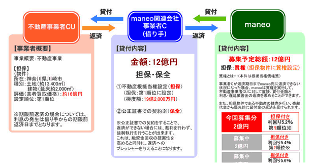 maneo 1,000億円突破記念ローンファンドのスキーム図