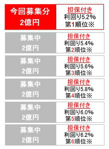 段階的な利回り案件