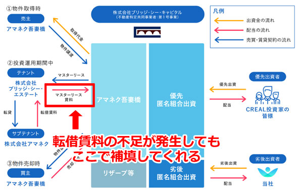 「ホテル アマネク 浅草吾妻橋スカイ」案件のスキーム図におけるマスターリースの説明