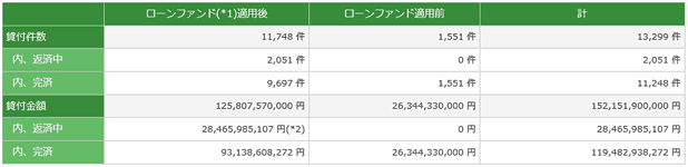 maneoの貸付返済状況