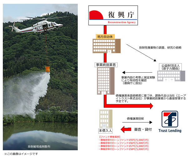トラストレンディング・除染事業ファンドのスキーム図