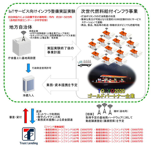 トラストレンディング・IoTインフラ事業ファンドのスキーム図