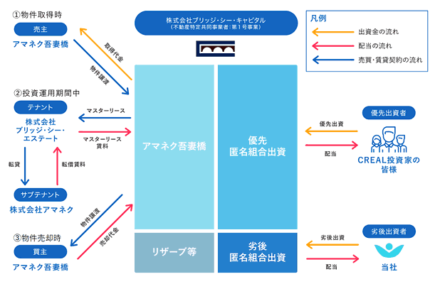 アマネク案件のスキーム図