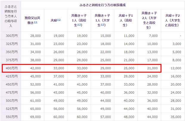 年収・家族構成別のふるさと納税控除限度額早見表