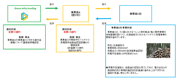 (1) バイオマス案件・北海道のスキーム図