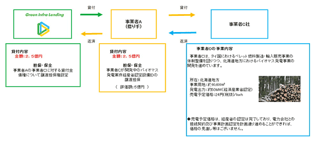 (2) バイオマス案件・北海道のスキーム図