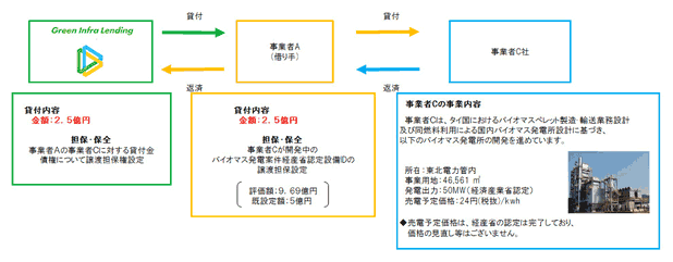 (3) バイオマス案件・東北のスキーム図