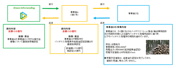 (4) バイオマス案件・北陸のスキーム図