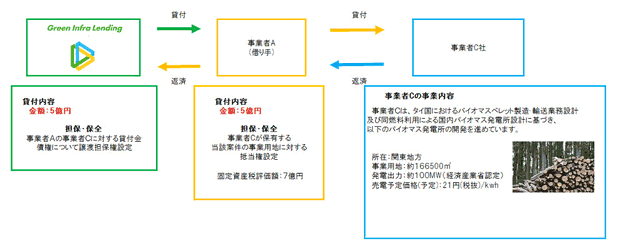 (5) バイオマス案件・関東のスキーム図