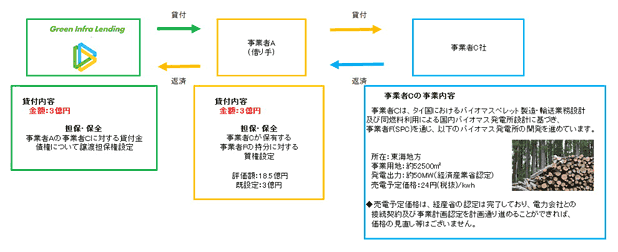 (7) バイオマス案件・東海のスキーム図