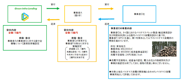 (8) バイオマス案件・東海のスキーム図