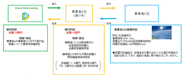 (1) 太陽光案件・北海道のスキーム図