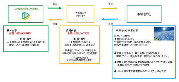 (10) 太陽光案件・九州のスキーム図