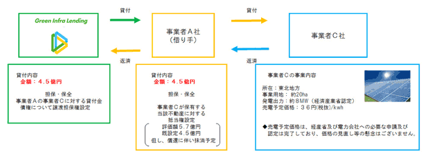 (2) 太陽光案件・東北のスキーム図