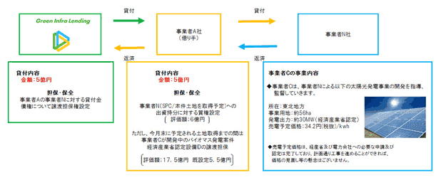 (3) 太陽光案件・東北のスキーム図