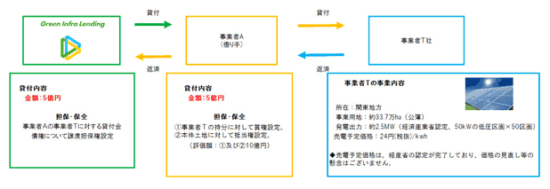 (4) 太陽光案件・関東のスキーム図