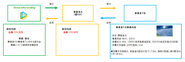 (5) 太陽光案件・関東のスキーム図