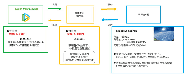 (7) 太陽光案件・中国のスキーム図