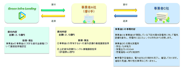 (9) 太陽光案件・九州のスキーム図