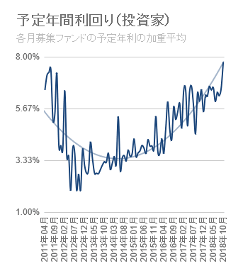 SBIソーシャルレンディングの利回り推移グラフ