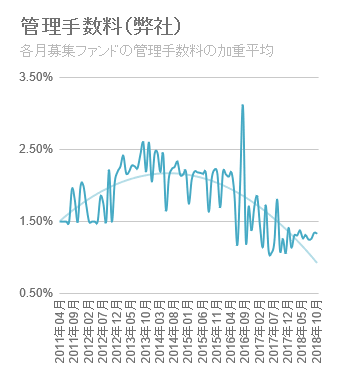 SBIソーシャルレンディングの手数料推移グラフ