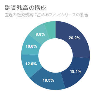 SBIソーシャルレンディングのファンドバランス