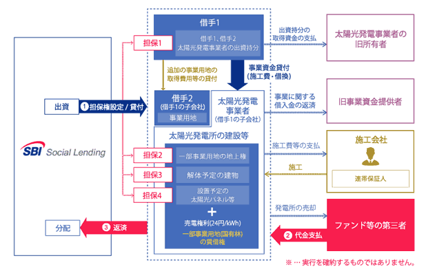 SBISLメガソーラーブリッジローンファンド19号のスキーム図