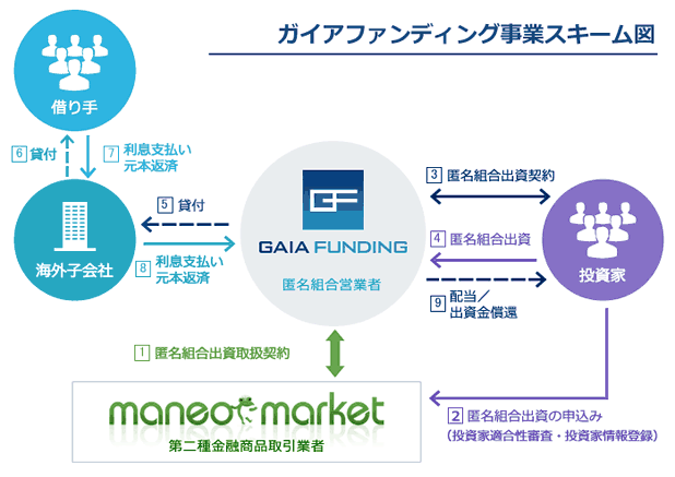 ガイアファンディングの事業スキーム図