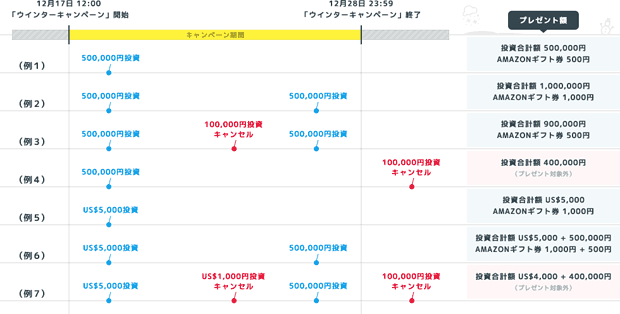 クラウドバンクのウインターキャンペーン説明図