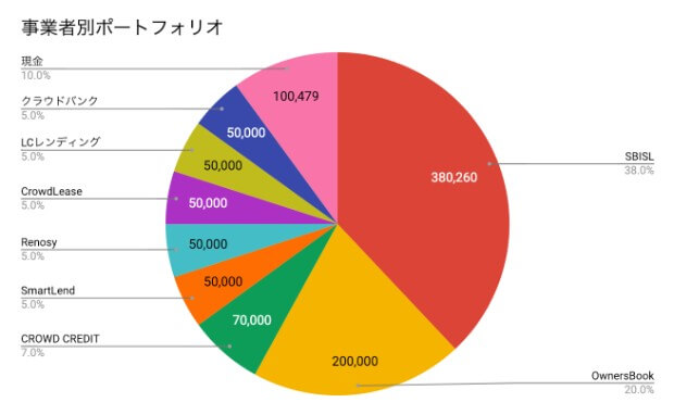 事業者別ポートフォリオ