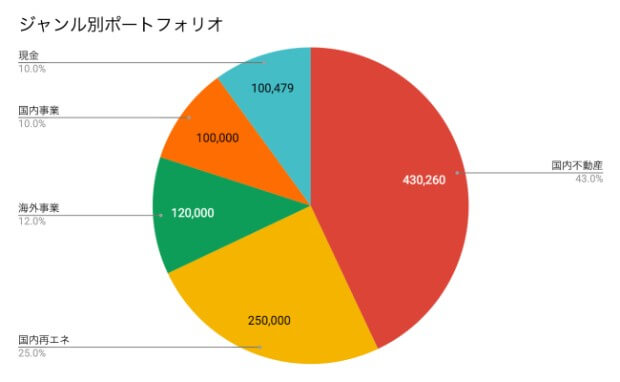 ジャンル別ポートフォリオ