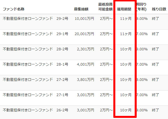 LENDEXの案件一覧（運用期間）