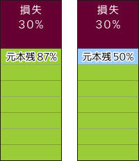 シニアローンとメザニンローンの損失発生時の比較図