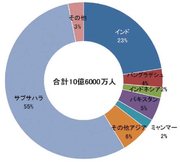 未電化人口の割合