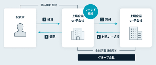 Funds（ファンズ）のスキーム図