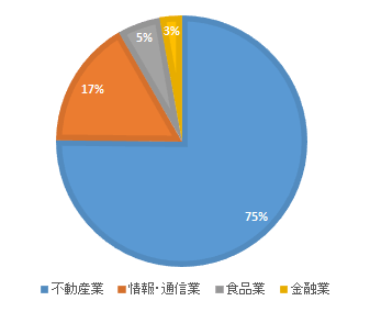 Funds（ファンズ）の貸付先の業種割合グラフ