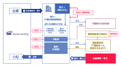 SBIソーシャルレンディングの連帯保証