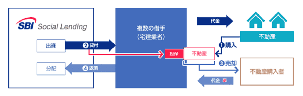 SBISL不動産バイヤーズローンファンドのスキーム図