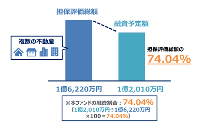 不動産担保情報の説明図