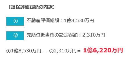 先順位抵当権の設定額