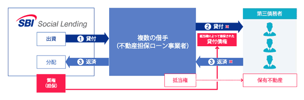 不動産担保ローン事業者ファンドPlusのスキーム図