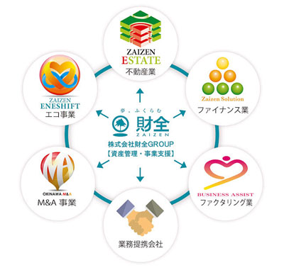財全グループの組織図